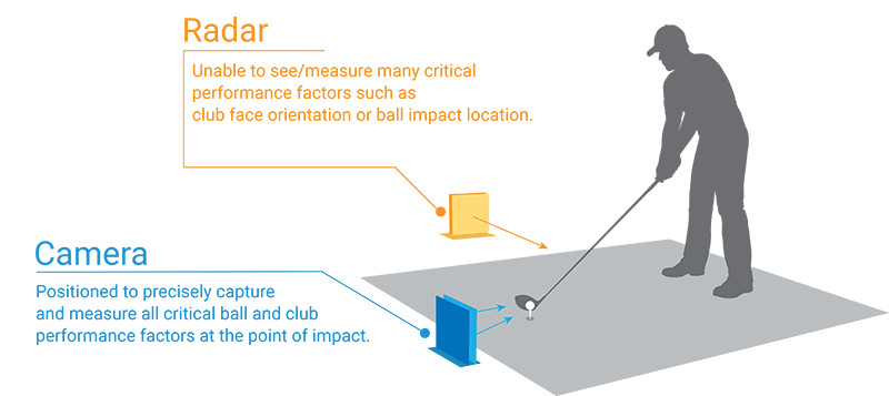 An illustration of the things that are measured in a Foresight Sports' golf launch monitor.